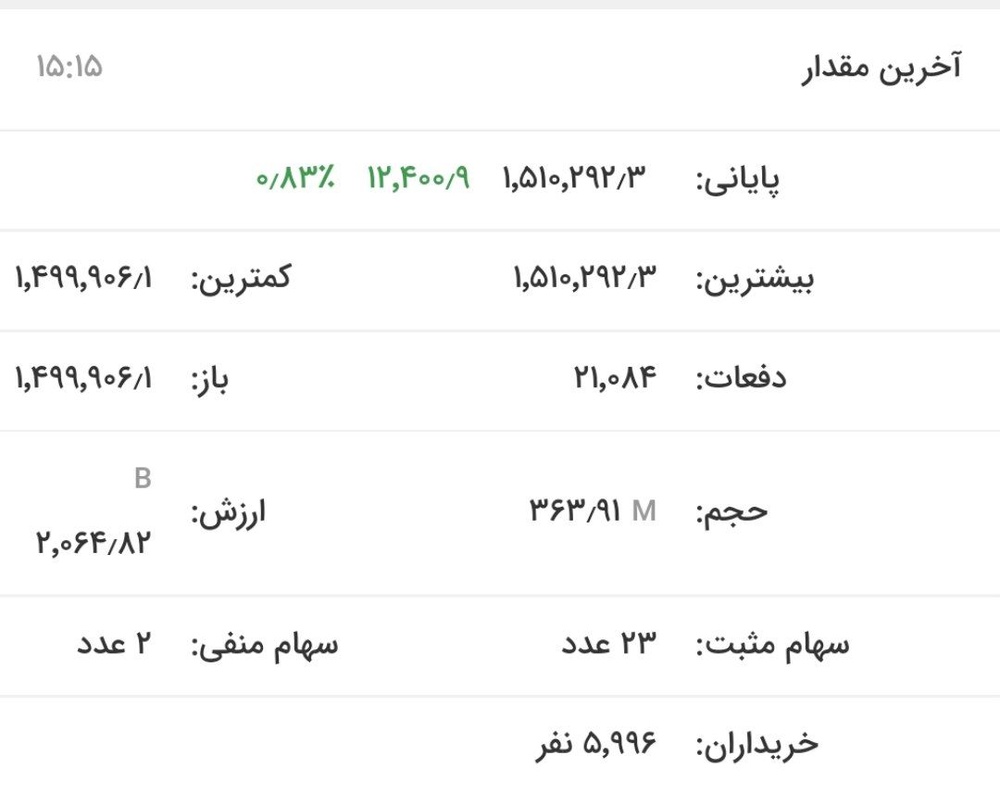 بورس دوباره سبزپوش شد/ رشد ۸۳ صدم درصدی شاخص فلزات اساسی