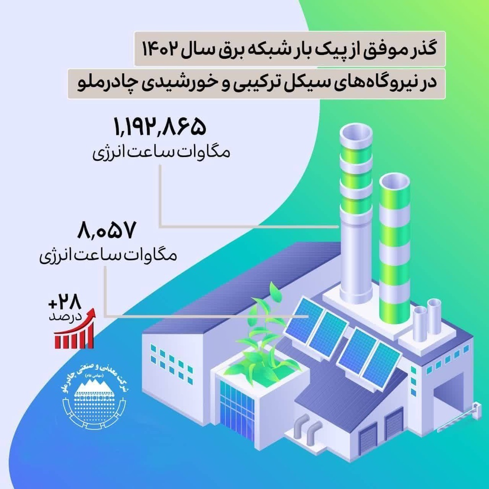 گذر موفق از پیک بار شبکه برق سال ۱۴۰۲ در نیروگاه های سیکل ترکیبی و خورشیدی چادرملو