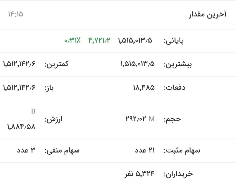 افزایش ۱۳ هزار واحدی شاخص بورس/شاخص فلزات اساسی به بیش از یک میلیون و ۵۱۵ هزار واحد رسید