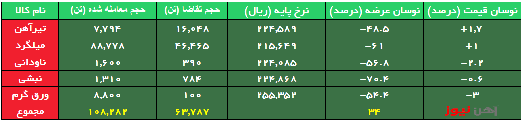 ثبت کم رونقترین معاملات محصولات فولادی در مهر ۱۴۰۲/ ۶۰ درصد محصولات حذف شد