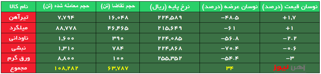 ثبت کم رونق‌ترین معاملات محصولات فولادی در مهر ۱۴۰۲/ ۶۰ درصد محصولات حذف شد