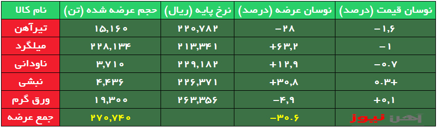افزایش حجم و کاهش و  نرخ پایه میلگرد بورسی