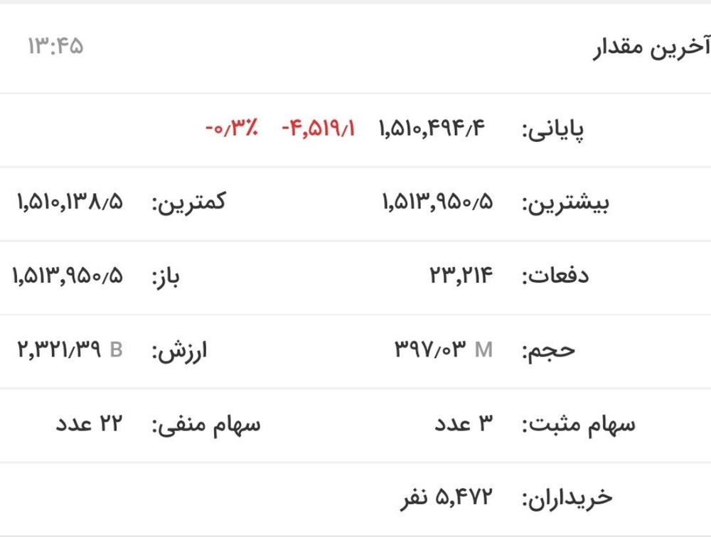 بورس دوباره قرمزپوش شد/ سقوط شاخص فلزات اساسی