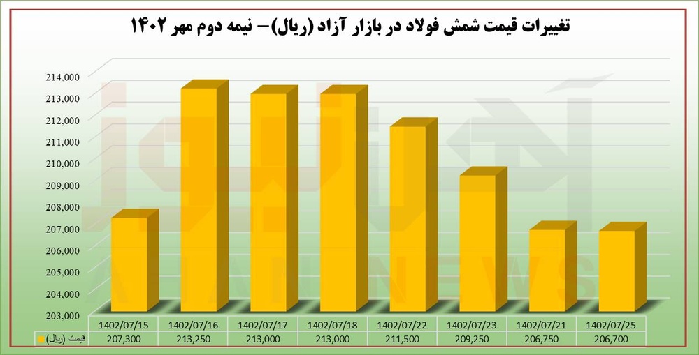 سنگینی سایه جنگ بر بازار فولاد ادامه دارد