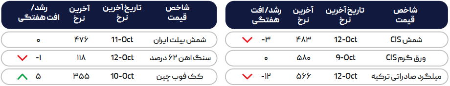 گره کور در بازار جهانی فولاد/ آیا شرایط در سال ۲۰۲۴ بهبود مییابد؟