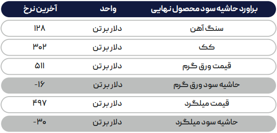 گره کور در بازار جهانی فولاد/ آیا شرایط در سال ۲۰۲۴ بهبود مییابد؟