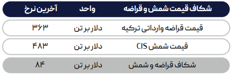 گره کور در بازار جهانی فولاد/ آیا شرایط در سال ۲۰۲۴ بهبود مییابد؟