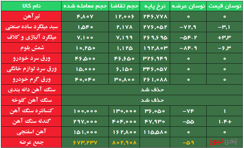 میلگرد همچنان در انتظار تقاضا/ تیرآهن کامل به فروش رفت