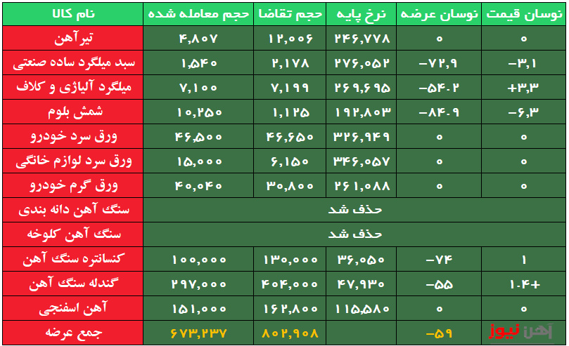 میلگرد همچنان در انتظار تقاضا/ تیرآهن کامل به فروش رفت