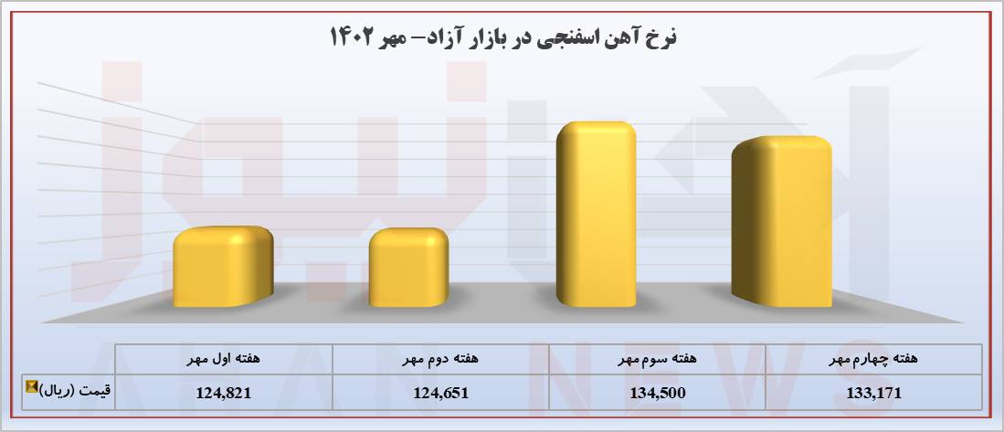 کاهش عرضه و نوسان شدید قیمت آهن اسفنجی در معاملات مهر ۱۴۰۲+نمودار