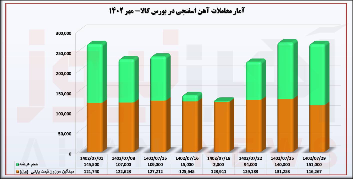 کاهش عرضه و نوسان شدید قیمت آهن اسفنجی در معاملات مهر ۱۴۰۲+نمودار
