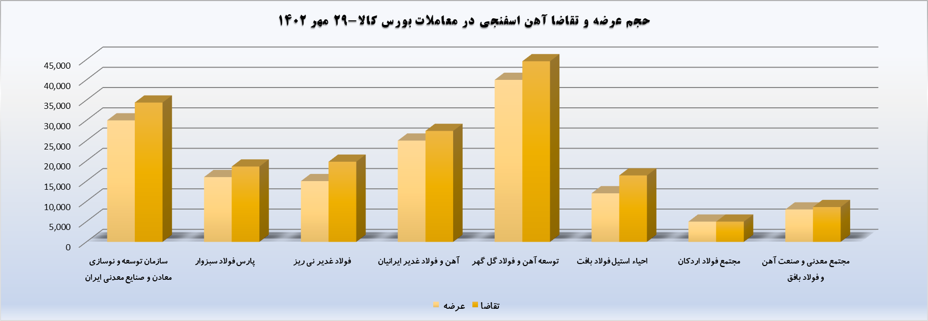 کاهش عرضه و نوسان شدید قیمت آهن اسفنجی در معاملات مهر ۱۴۰۲+نمودار