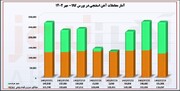 کاهش عرضه و نوسان شدید قیمت آهن اسفنجی در معاملات مهر ۱۴۰۲+نمودار