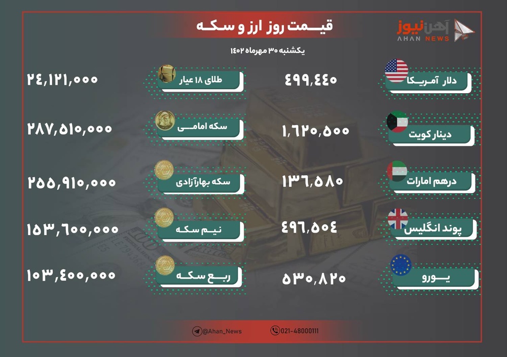 نرخ طلا و ارز امروز ۳۰ مهر ۱۴۰۲/ بازگشت دلار به کانال ۴۹ هزار تومان
