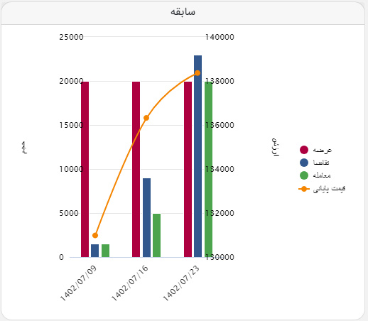 معامله ۱۰۰ درصدی آهن اسفنجی بریکت در تالار صنعتی