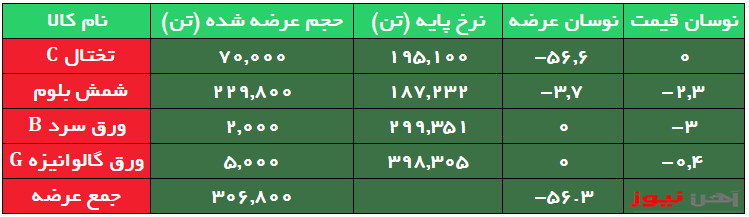 افت نرخ پایه شمش بلوم به کانال ۱۸ هزار تومان