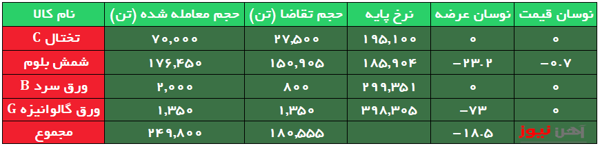 معامله بیش از ۸۰ درصد محصولات فولادی در رینگ صنعتی