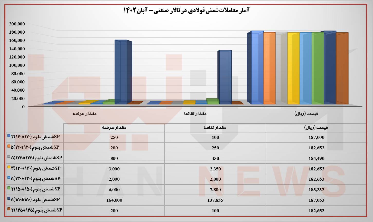 سهم ۲۶ درصدی فولاد خوزستان از معاملات شمشِ امروز 