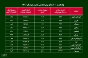 سهم ناچیز استان های معدنی ایران از ارزش افزوده