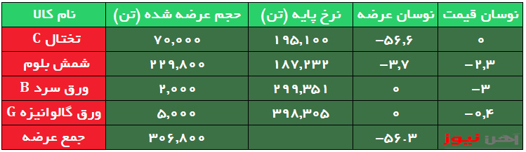 افت نرخ پایه شمش بلوم به کانال ۱۸ هزار تومان
