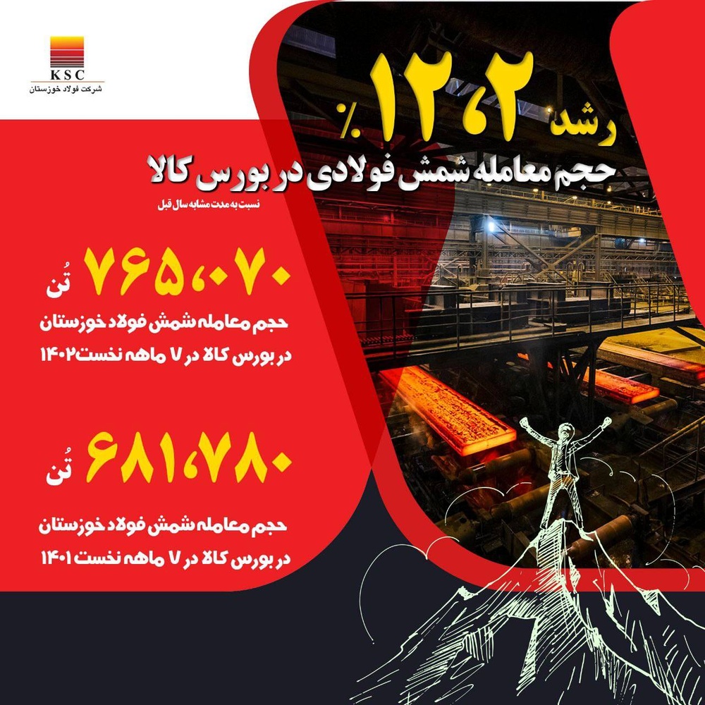 فولاد خوزستان لیدر بازار شمش فولادی در ایران/ پیشتازی «فخوز» در تامین نیازهای بازار