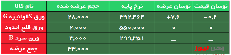 عرضه ۳ ورق فولادی، بدون تغییر قیمتی در تالار صنعتی امروز