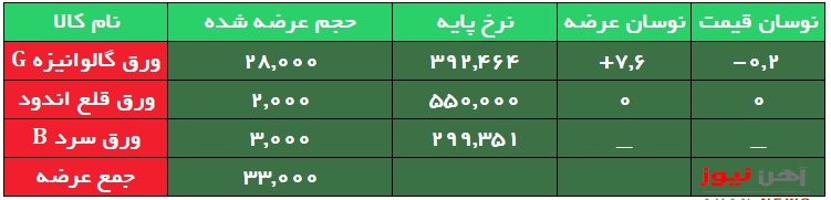 عرضه ۳ ورق‌ فولادی، بدون تغییر قیمتی در تالار صنعتی امروز