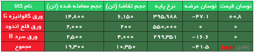 رقابت بر سر ورق سرد B، نرخ پایه را ۳۵۰ تومان افزایش داد