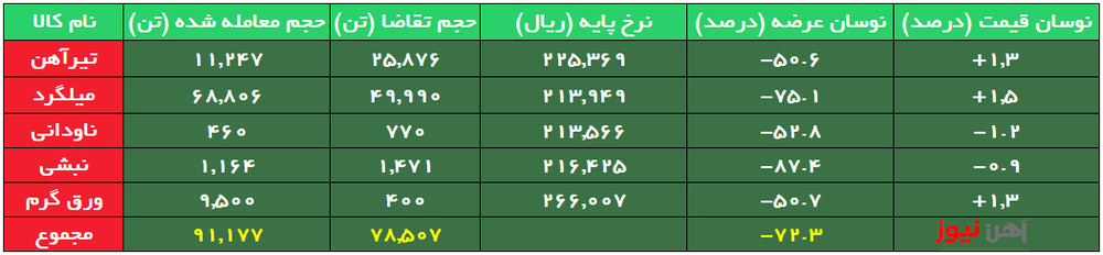 استقبال از عرضه‌های اعتباری/۷۲ درصد محصولات فولادی بدون مشتری ماند