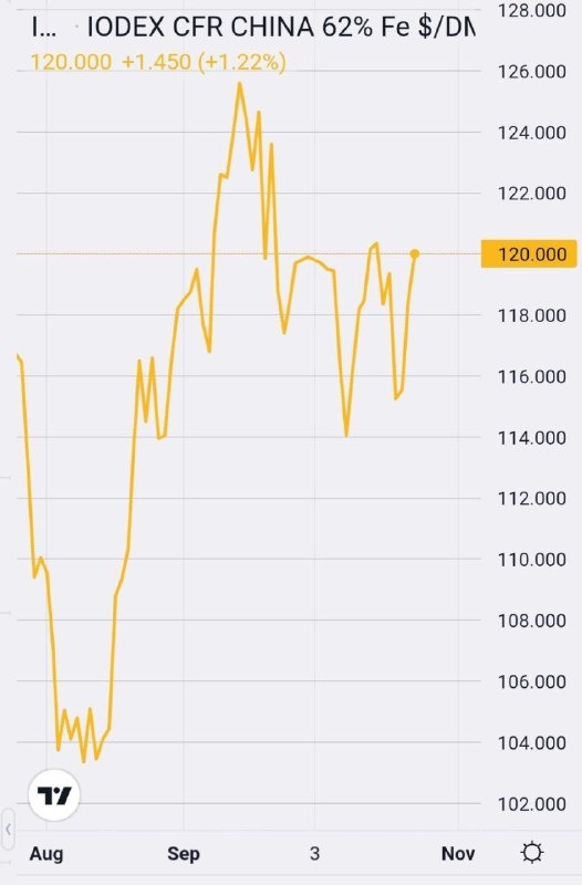 سنگ آهن به کانال ۱۲۰ دلاری بازگشت