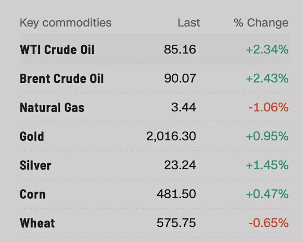 جهش شبانه قیمت طلا و نفت همزمان با تشدید حملات اسرائیل علیه غزه