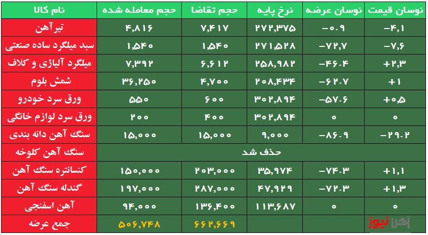 معامله کم جان محصولات زنجیره فولاد در رینگ صنعتی