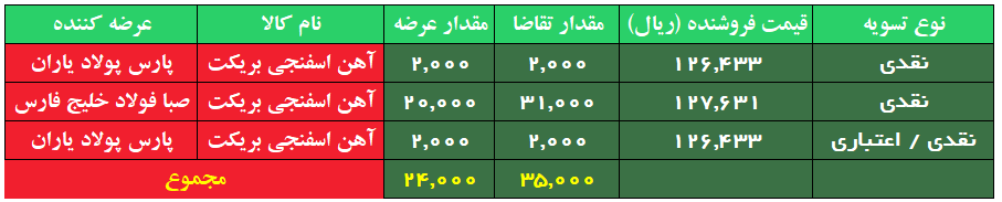 استقبال از آهن اسفنجی بریکت صبا فولاد در رینگ صنعتی
