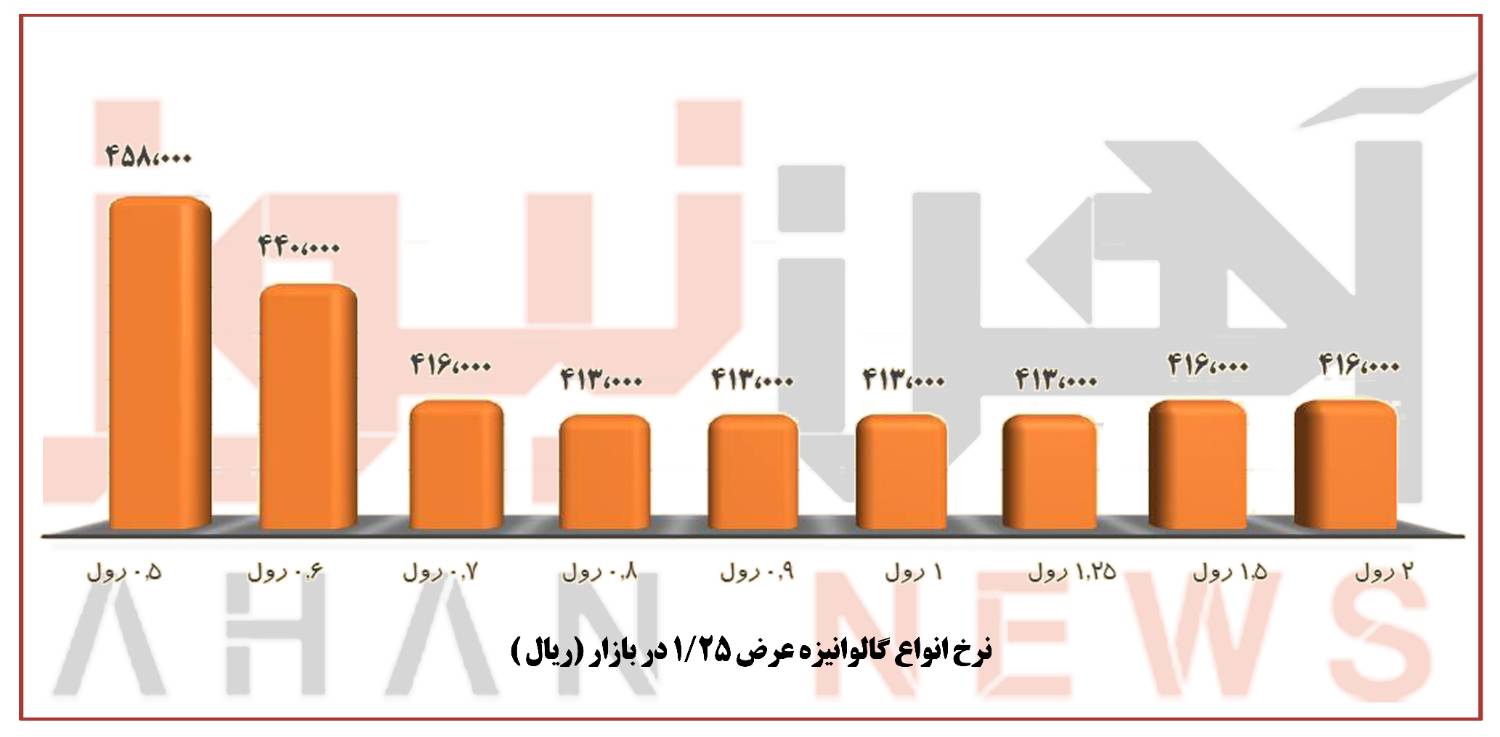 عقبگرد قیمتی در نرخ ورقهای فولادی در بازار آزاد