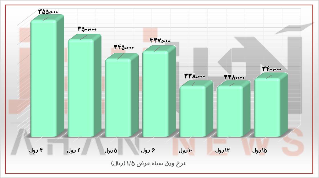 عقبگرد قیمتی در نرخ ورقهای فولادی در بازار آزاد