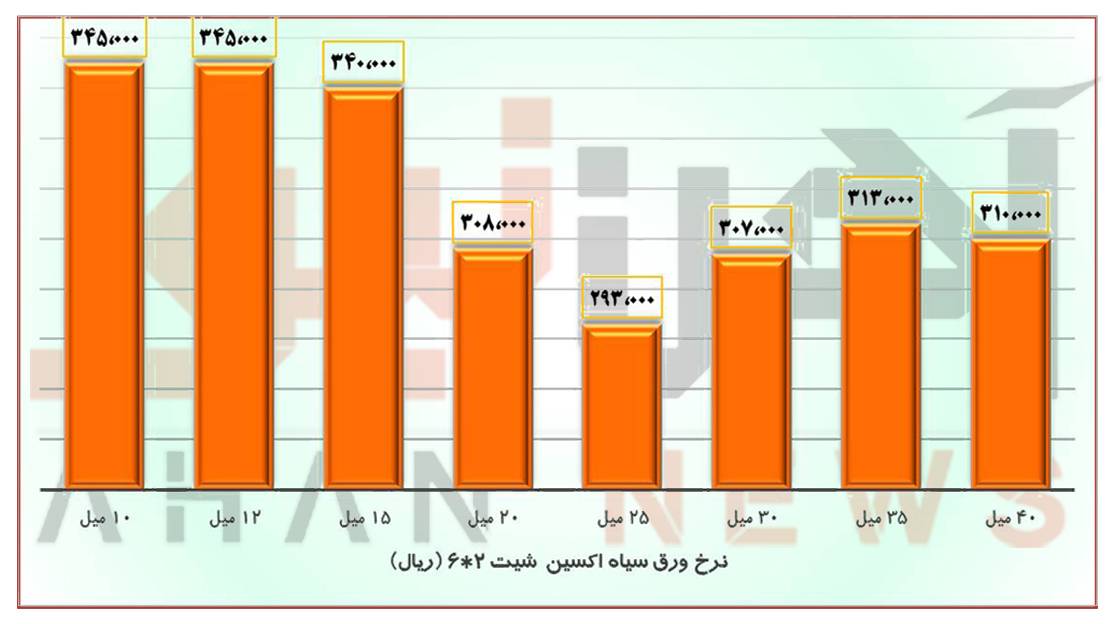 عقبگرد قیمتی در نرخ ورقهای فولادی در بازار آزاد