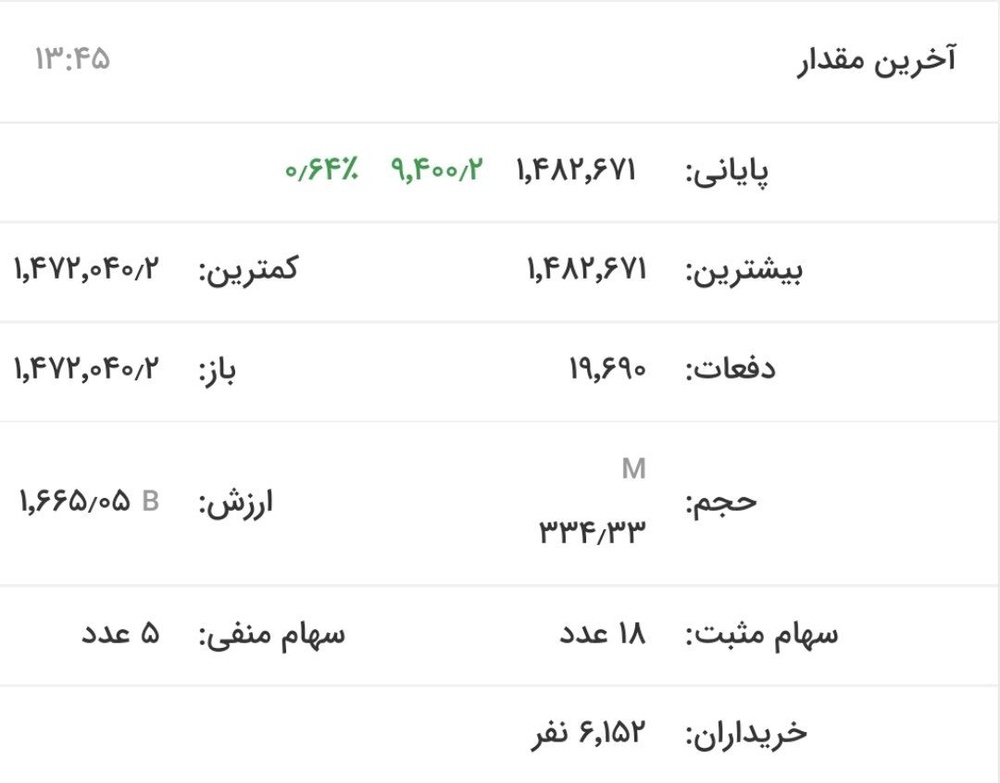 ۱۰ هزار واحد از ریزش دیروز بورس جبران شد/ شاخص فلزات اساسی ۶۴ صدم درصد افزایش یافت