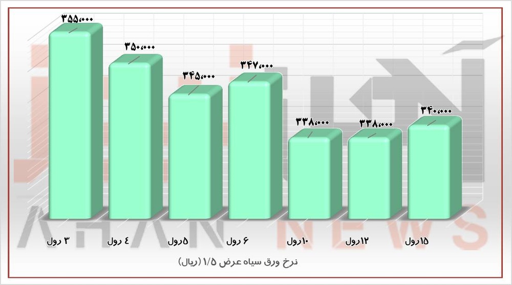 عقبگرد قیمتی در نرخ ورقهای فولادی در بازار آزاد