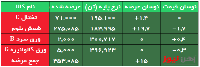 تداوم افت نرخ پایه شمش فولاد بورسی بر خلاف بازار آزاد