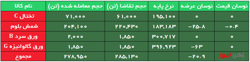 شمش فولاد ارزان، تقاضا را به بازار آورد