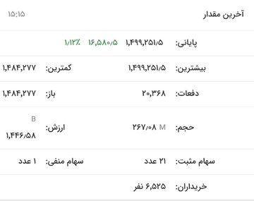شاخص بورس ۲۰ هزار واحد افزایش یافت/ شاخص فلزات اساسی به یک میلیون و ۴۹۹ هزار واحد رسید