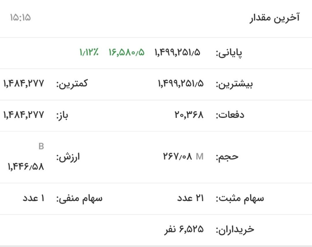شاخص بورس ۲۰ هزار واحد افزایش یافت/ شاخص فلزات اساسی به یک میلیون و ۴۹۹ هزار واحد رسید