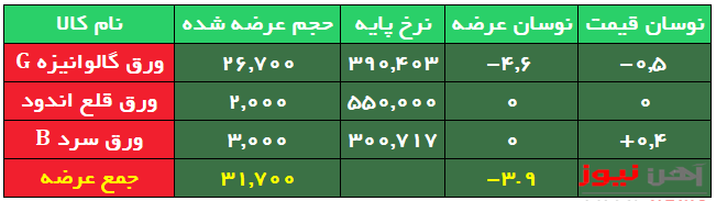 ثبات نرخ پایه در عرضه امروز ورقهای فولادی