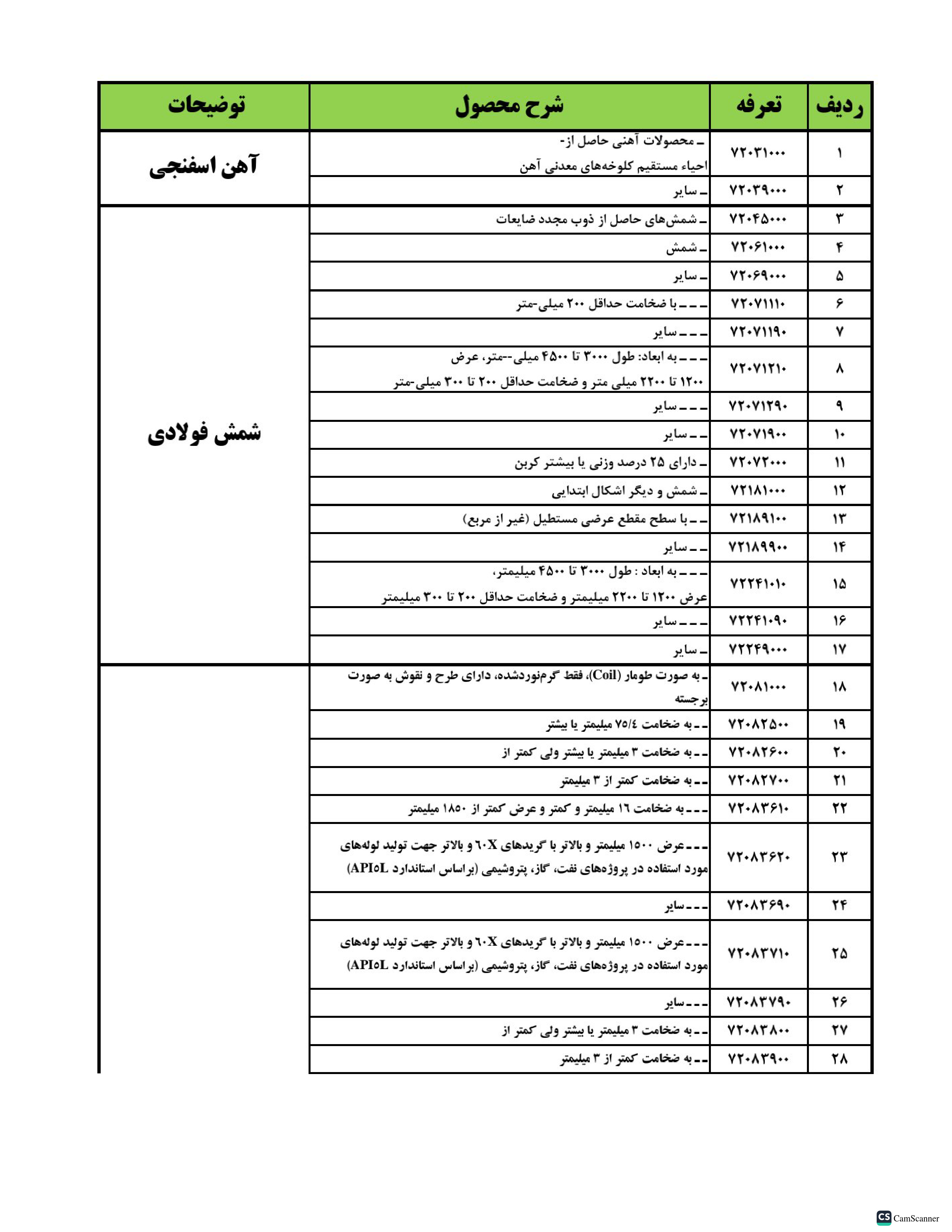 جزئیات نحوه ایفای تعهدات ارزی حاصل از صادرات محصولات فولادی+ جدول تعرفه