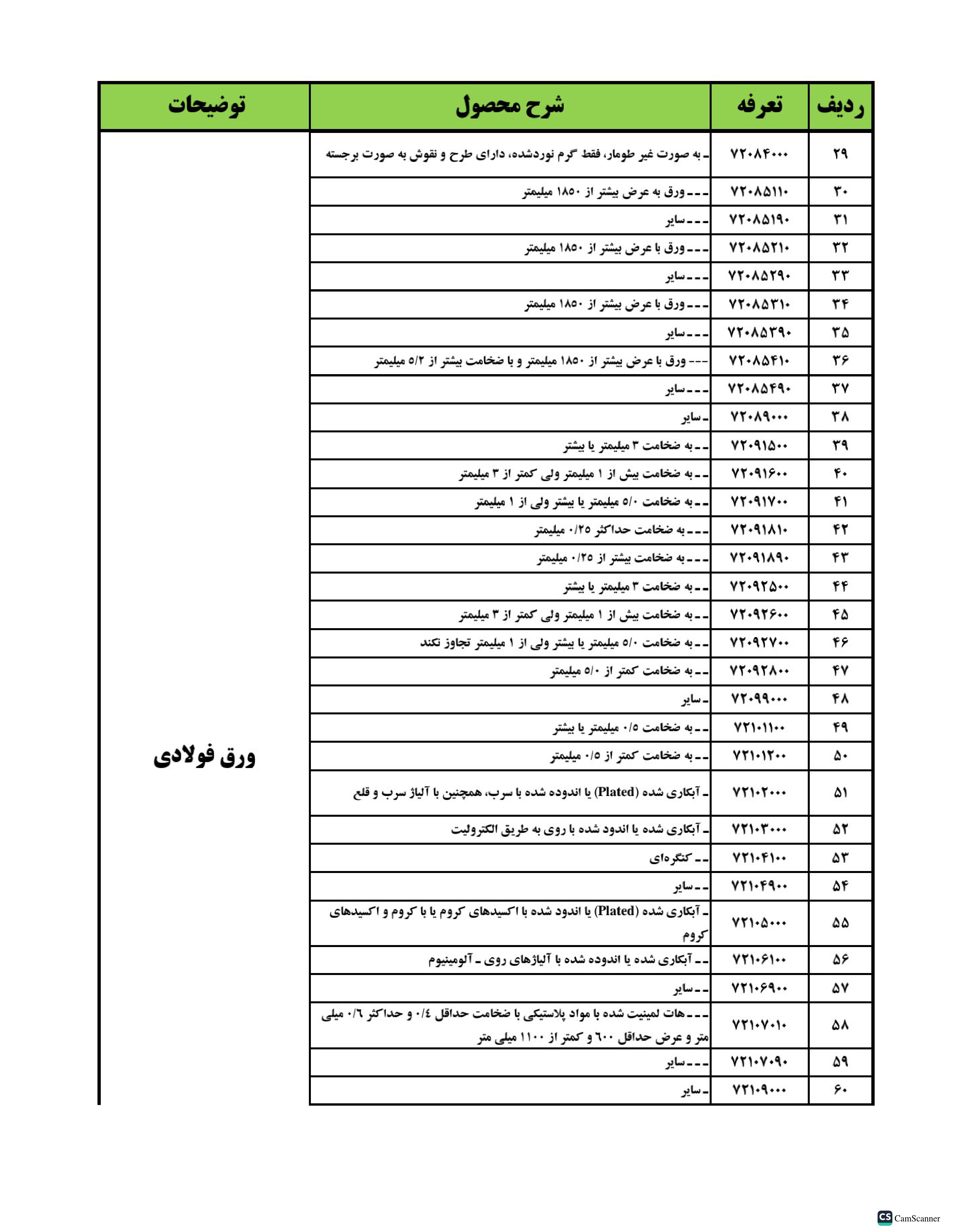 جزئیات نحوه ایفای تعهدات ارزی حاصل از صادرات محصولات فولادی+ جدول تعرفه