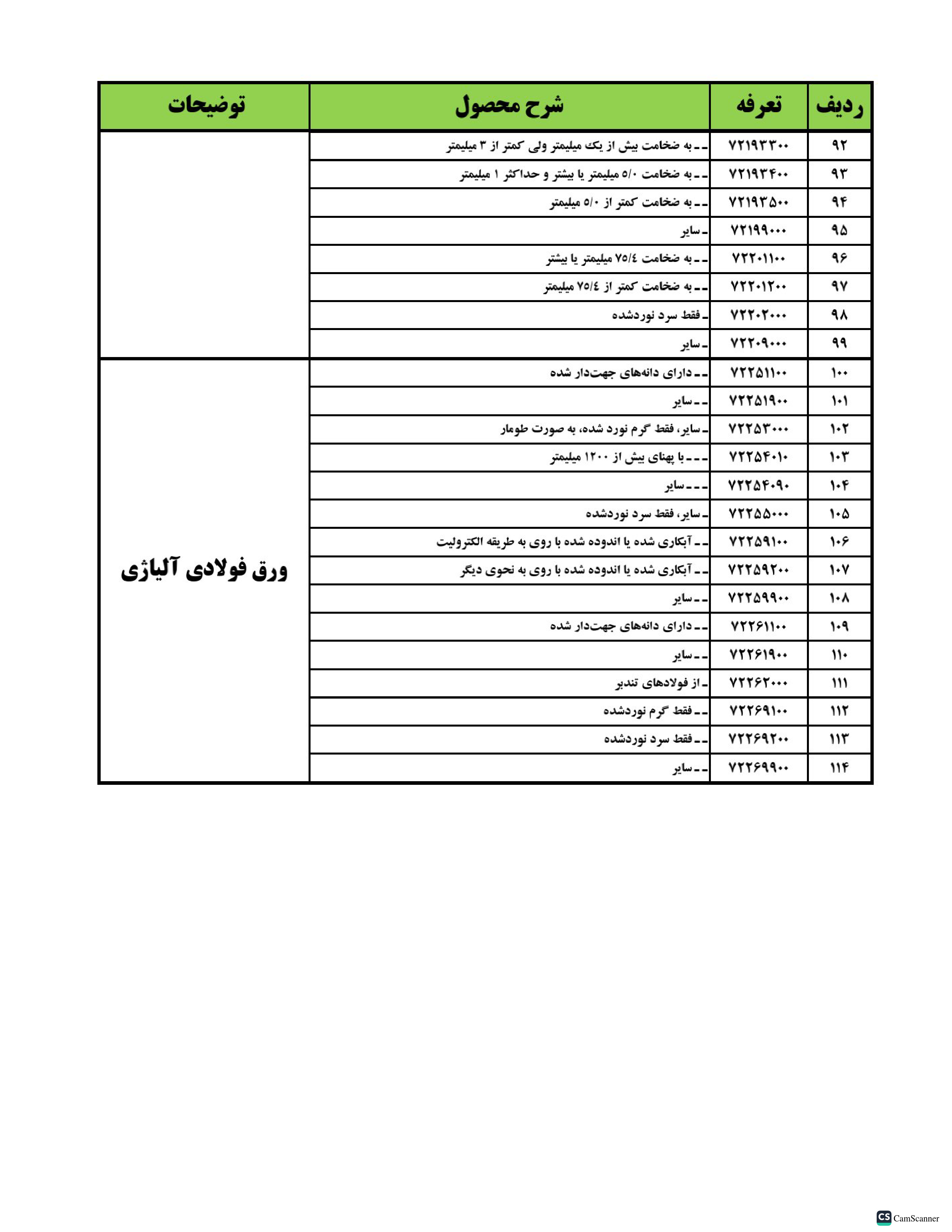 جزئیات نحوه ایفای تعهدات ارزی حاصل از صادرات محصولات فولادی+ جدول تعرفه
