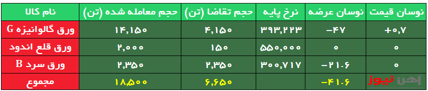 ورقهای فولادی فقط ۲۰ درصد تقاضا داشت