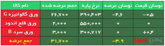 ثبات نرخ پایه در عرضه امروز ورقهای فولادی