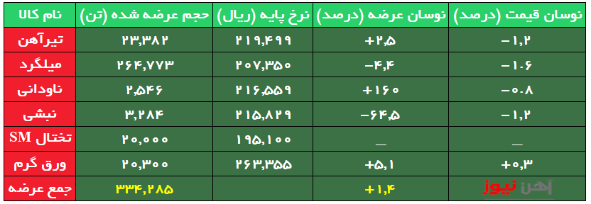 افت نرخ پایه میلگرد بورسی به کانال ۲۰ هزار تومان
