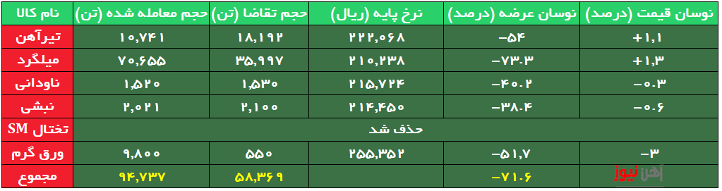 بازار کم رونق نوردها در رینگ صنعتی امروز/ تختال SM حذف شد